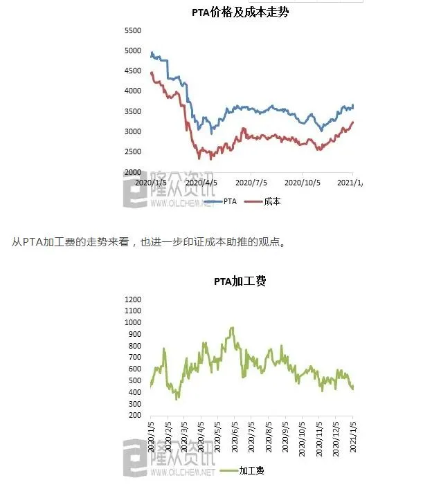 PTA følger råolie bølge, om denne bølge af stigning vil fortsætte